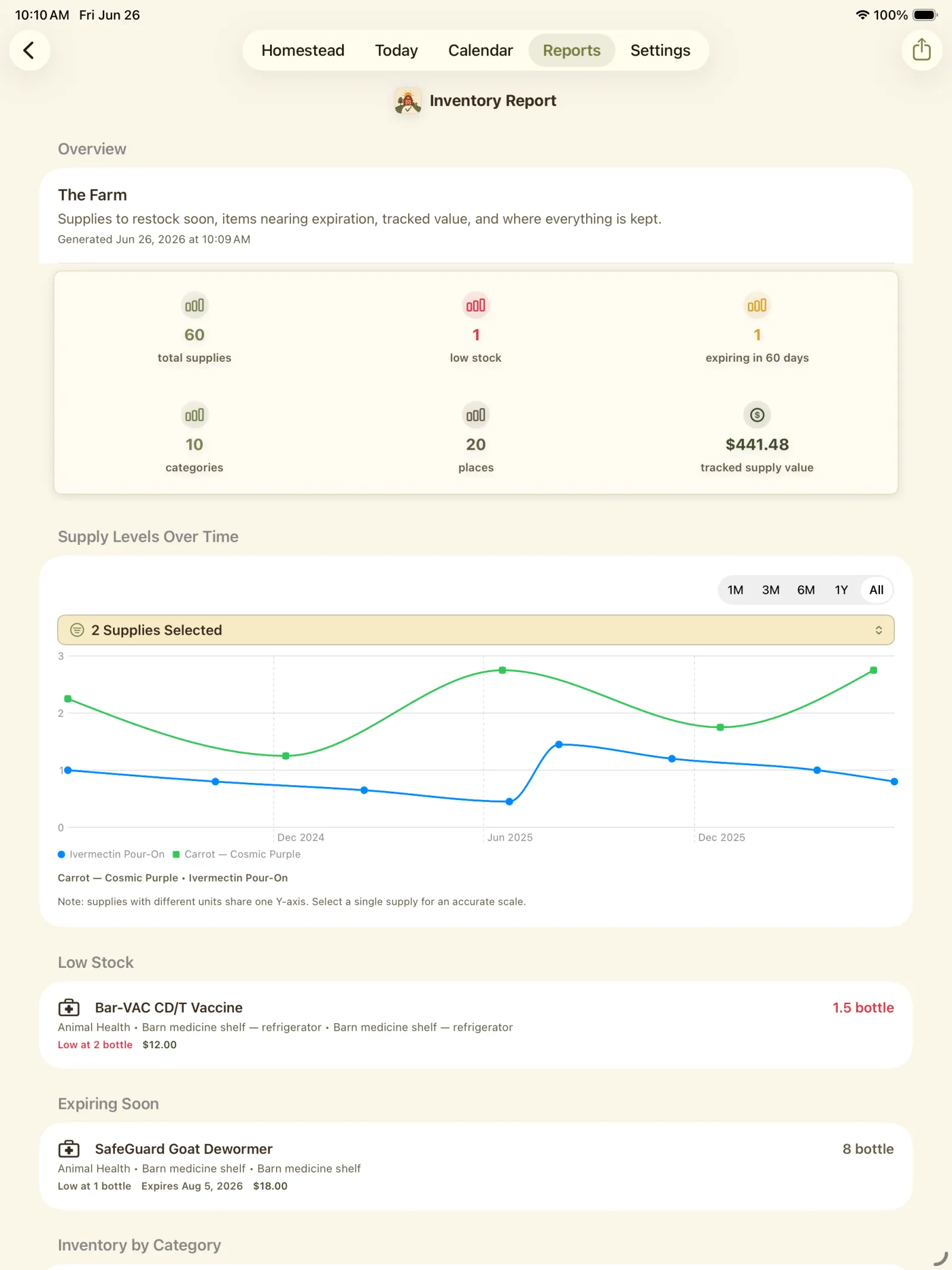 Inventory report showing overview metrics, supply levels, low stock, and expiring items.